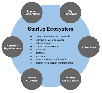 Startup Community Ecosystem